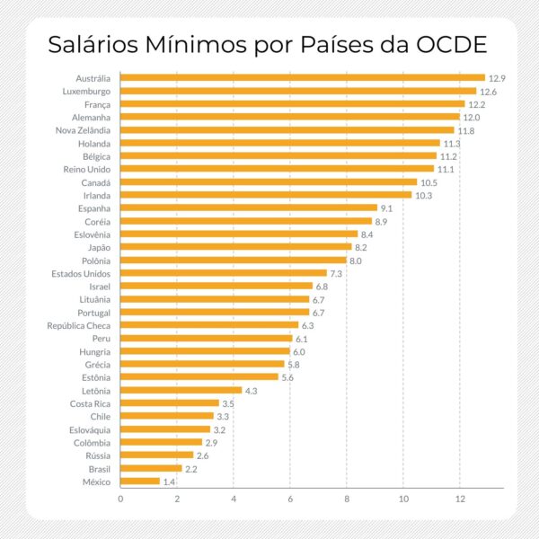 Gráfico com o salário mínimo por país dos estados membros da OCDE.